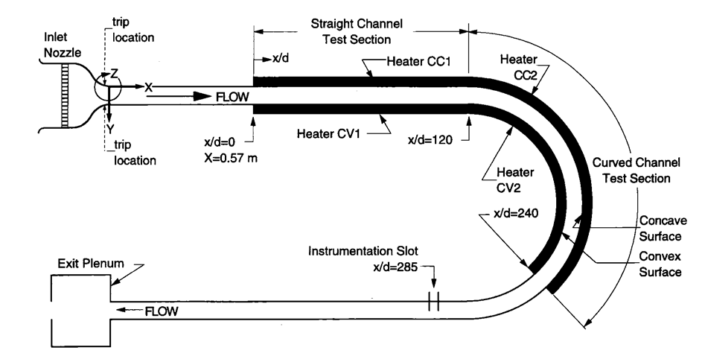 Transitional Flows in Curved Channels – Ligrani Professional WEBSITE